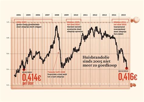 evolutie huisbrandolie|Gasolie verwarming: gemiddeld tarief van de voorbije 3。